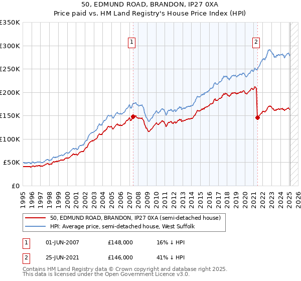 50, EDMUND ROAD, BRANDON, IP27 0XA: Price paid vs HM Land Registry's House Price Index