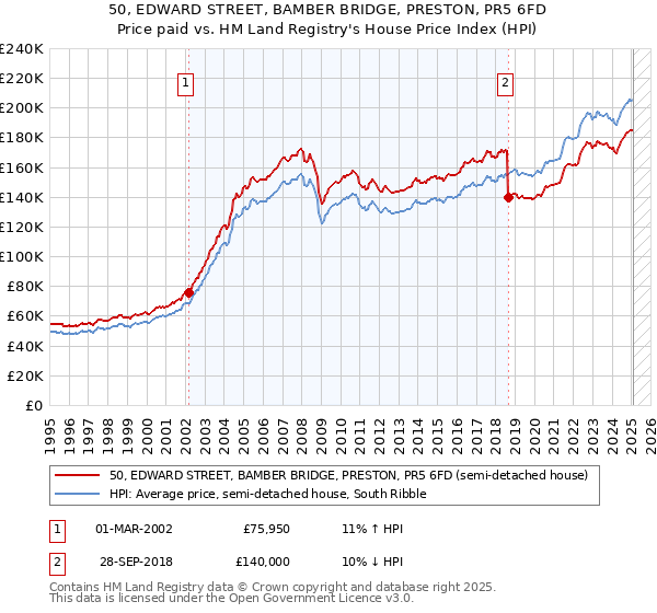 50, EDWARD STREET, BAMBER BRIDGE, PRESTON, PR5 6FD: Price paid vs HM Land Registry's House Price Index