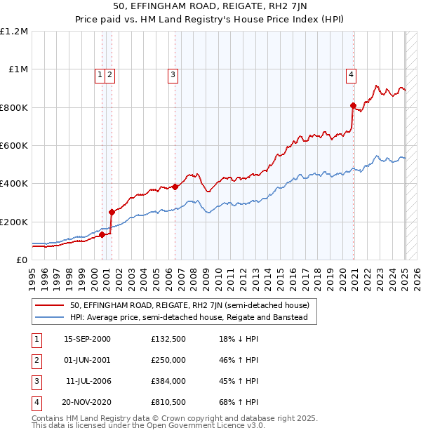 50, EFFINGHAM ROAD, REIGATE, RH2 7JN: Price paid vs HM Land Registry's House Price Index