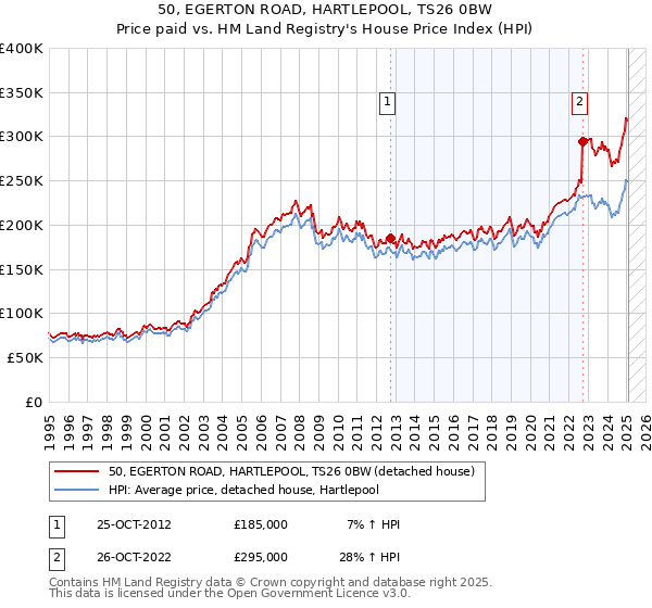 50, EGERTON ROAD, HARTLEPOOL, TS26 0BW: Price paid vs HM Land Registry's House Price Index