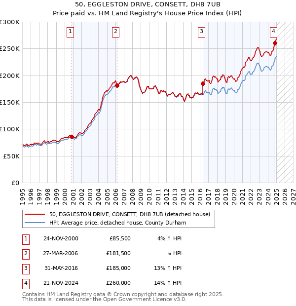 50, EGGLESTON DRIVE, CONSETT, DH8 7UB: Price paid vs HM Land Registry's House Price Index