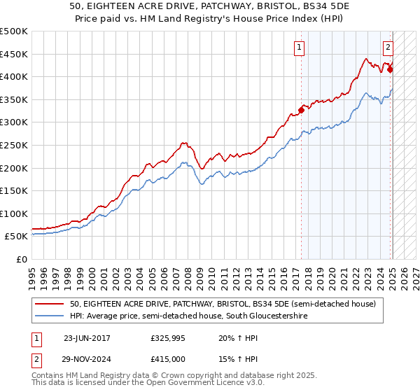 50, EIGHTEEN ACRE DRIVE, PATCHWAY, BRISTOL, BS34 5DE: Price paid vs HM Land Registry's House Price Index