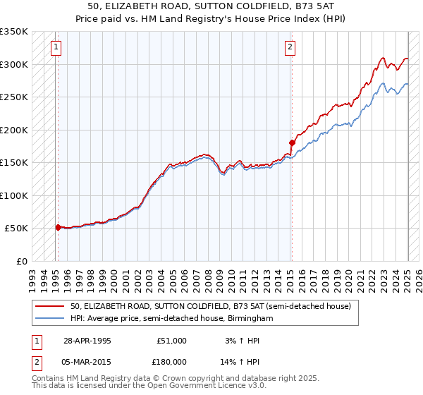 50, ELIZABETH ROAD, SUTTON COLDFIELD, B73 5AT: Price paid vs HM Land Registry's House Price Index
