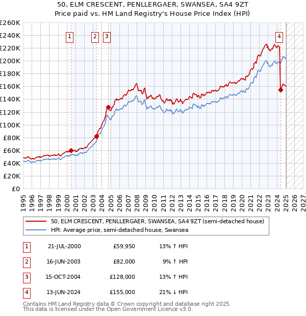 50, ELM CRESCENT, PENLLERGAER, SWANSEA, SA4 9ZT: Price paid vs HM Land Registry's House Price Index