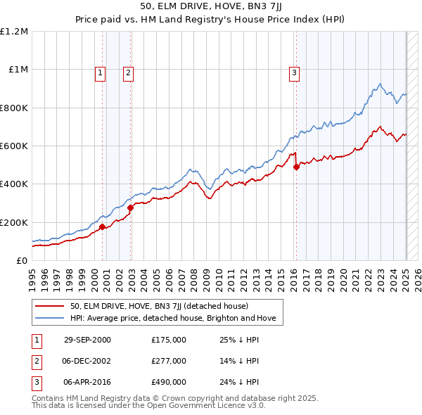 50, ELM DRIVE, HOVE, BN3 7JJ: Price paid vs HM Land Registry's House Price Index