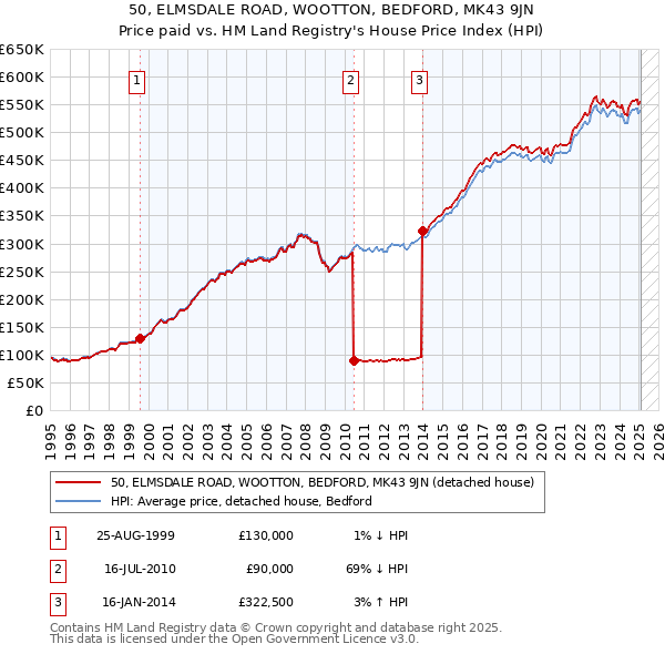 50, ELMSDALE ROAD, WOOTTON, BEDFORD, MK43 9JN: Price paid vs HM Land Registry's House Price Index
