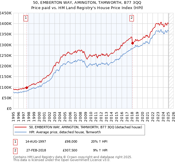 50, EMBERTON WAY, AMINGTON, TAMWORTH, B77 3QQ: Price paid vs HM Land Registry's House Price Index