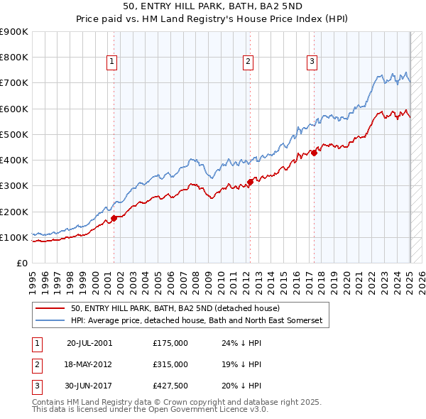 50, ENTRY HILL PARK, BATH, BA2 5ND: Price paid vs HM Land Registry's House Price Index