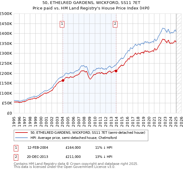 50, ETHELRED GARDENS, WICKFORD, SS11 7ET: Price paid vs HM Land Registry's House Price Index