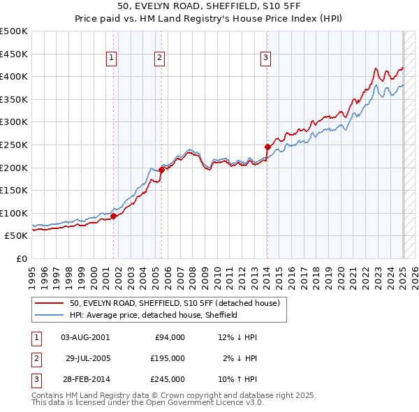 50, EVELYN ROAD, SHEFFIELD, S10 5FF: Price paid vs HM Land Registry's House Price Index
