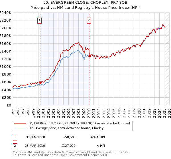 50, EVERGREEN CLOSE, CHORLEY, PR7 3QB: Price paid vs HM Land Registry's House Price Index