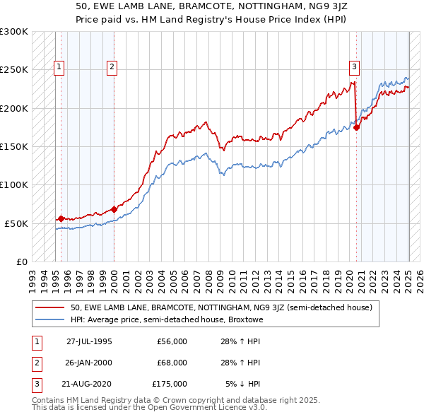 50, EWE LAMB LANE, BRAMCOTE, NOTTINGHAM, NG9 3JZ: Price paid vs HM Land Registry's House Price Index
