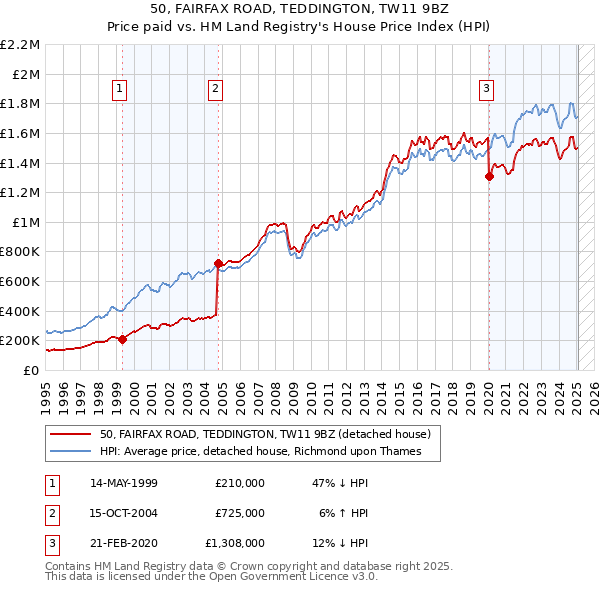 50, FAIRFAX ROAD, TEDDINGTON, TW11 9BZ: Price paid vs HM Land Registry's House Price Index