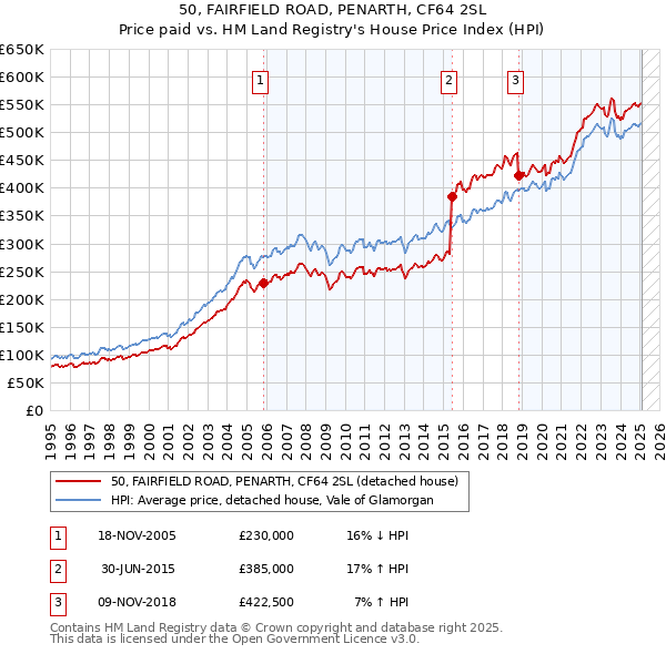 50, FAIRFIELD ROAD, PENARTH, CF64 2SL: Price paid vs HM Land Registry's House Price Index