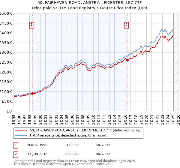 50, FAIRHAVEN ROAD, ANSTEY, LEICESTER, LE7 7TF: Price paid vs HM Land Registry's House Price Index