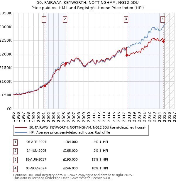 50, FAIRWAY, KEYWORTH, NOTTINGHAM, NG12 5DU: Price paid vs HM Land Registry's House Price Index