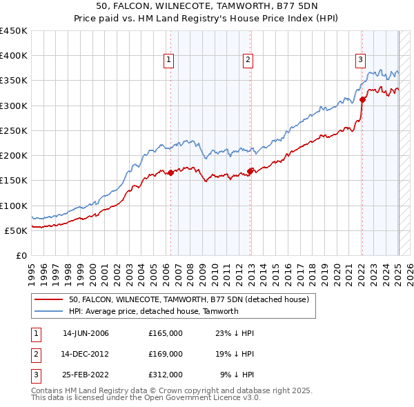 50, FALCON, WILNECOTE, TAMWORTH, B77 5DN: Price paid vs HM Land Registry's House Price Index