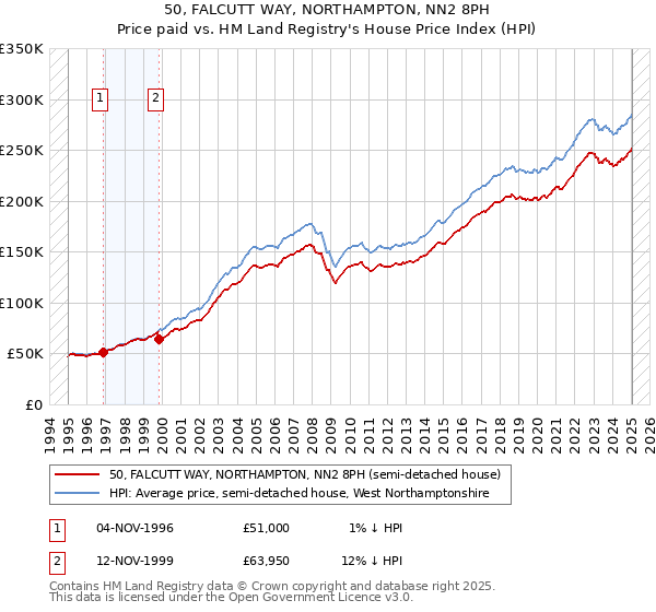 50, FALCUTT WAY, NORTHAMPTON, NN2 8PH: Price paid vs HM Land Registry's House Price Index