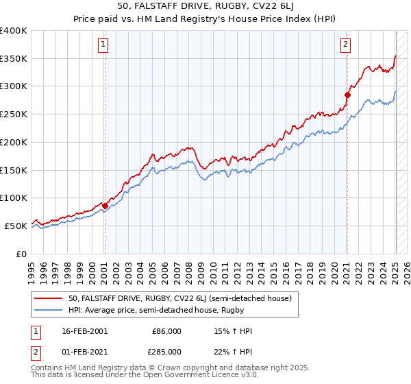 50, FALSTAFF DRIVE, RUGBY, CV22 6LJ: Price paid vs HM Land Registry's House Price Index