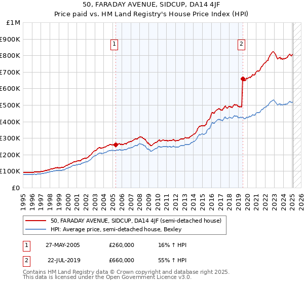 50, FARADAY AVENUE, SIDCUP, DA14 4JF: Price paid vs HM Land Registry's House Price Index