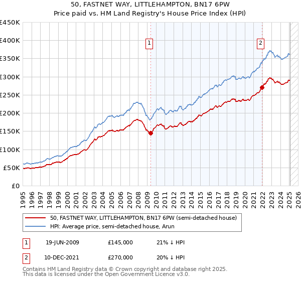 50, FASTNET WAY, LITTLEHAMPTON, BN17 6PW: Price paid vs HM Land Registry's House Price Index
