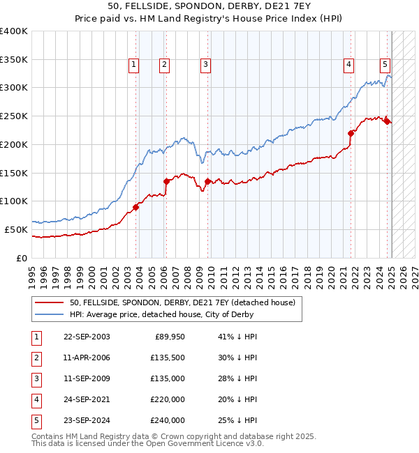 50, FELLSIDE, SPONDON, DERBY, DE21 7EY: Price paid vs HM Land Registry's House Price Index