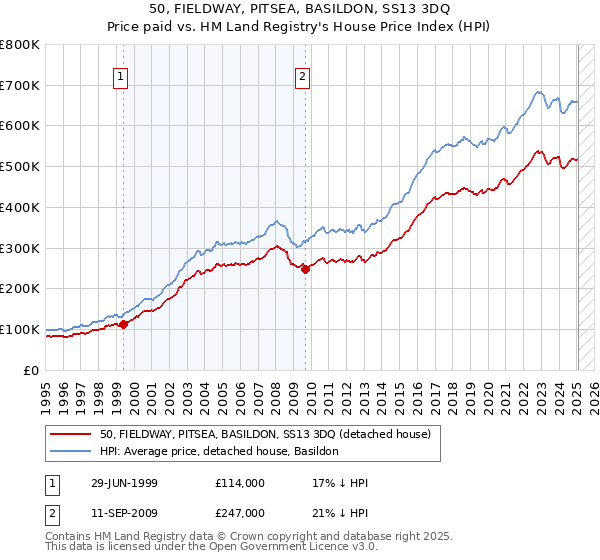 50, FIELDWAY, PITSEA, BASILDON, SS13 3DQ: Price paid vs HM Land Registry's House Price Index