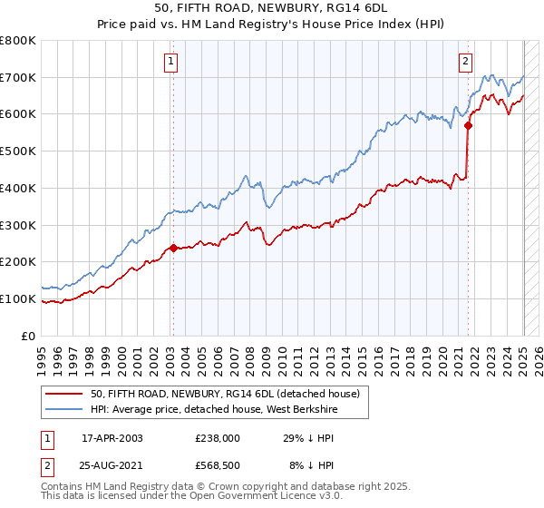 50, FIFTH ROAD, NEWBURY, RG14 6DL: Price paid vs HM Land Registry's House Price Index
