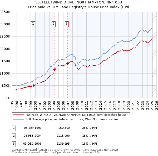 50, FLEETWIND DRIVE, NORTHAMPTON, NN4 0SU: Price paid vs HM Land Registry's House Price Index