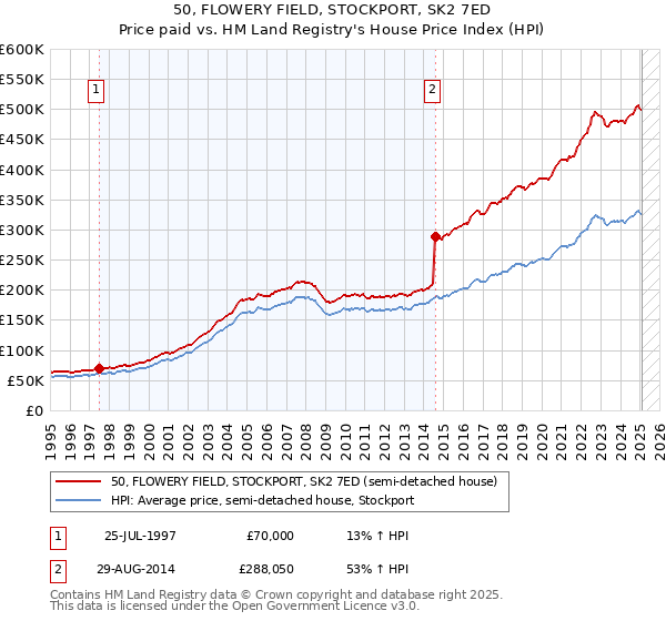 50, FLOWERY FIELD, STOCKPORT, SK2 7ED: Price paid vs HM Land Registry's House Price Index
