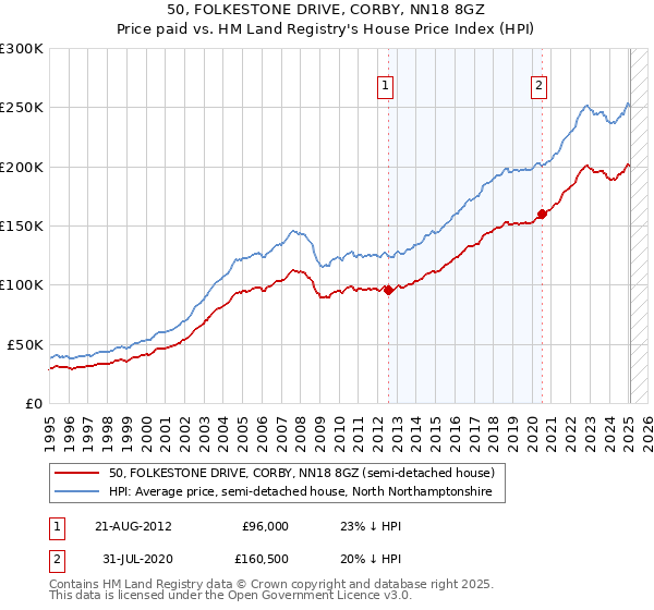 50, FOLKESTONE DRIVE, CORBY, NN18 8GZ: Price paid vs HM Land Registry's House Price Index