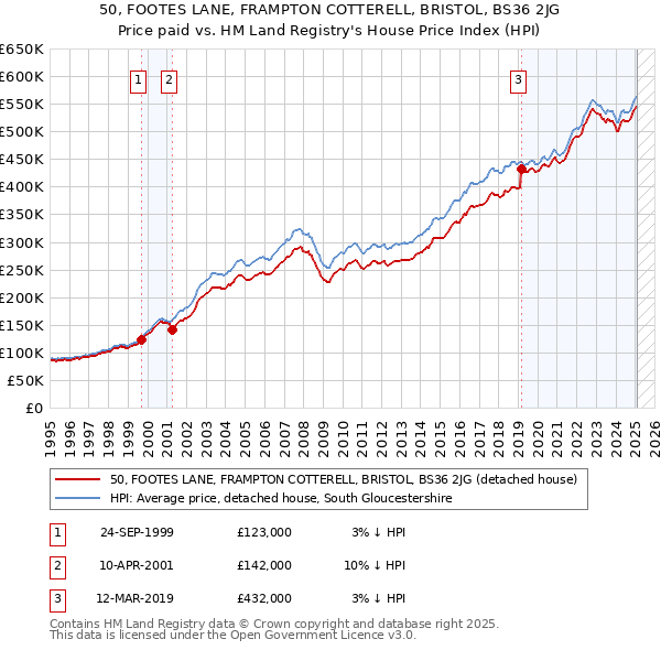 50, FOOTES LANE, FRAMPTON COTTERELL, BRISTOL, BS36 2JG: Price paid vs HM Land Registry's House Price Index