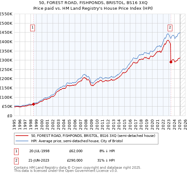 50, FOREST ROAD, FISHPONDS, BRISTOL, BS16 3XQ: Price paid vs HM Land Registry's House Price Index