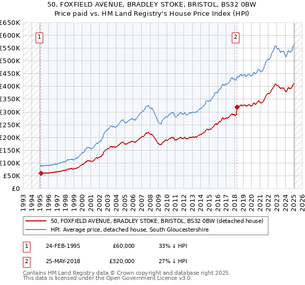 50, FOXFIELD AVENUE, BRADLEY STOKE, BRISTOL, BS32 0BW: Price paid vs HM Land Registry's House Price Index