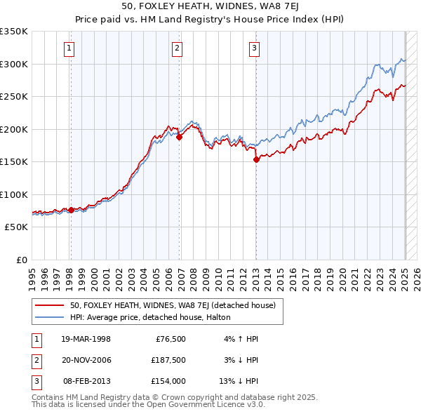 50, FOXLEY HEATH, WIDNES, WA8 7EJ: Price paid vs HM Land Registry's House Price Index