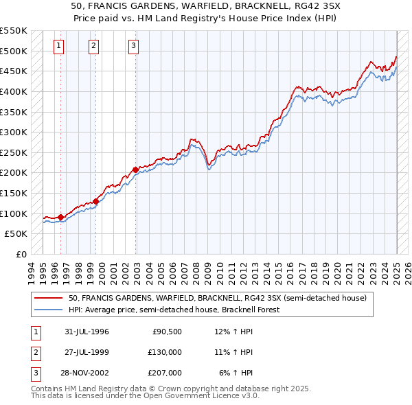 50, FRANCIS GARDENS, WARFIELD, BRACKNELL, RG42 3SX: Price paid vs HM Land Registry's House Price Index