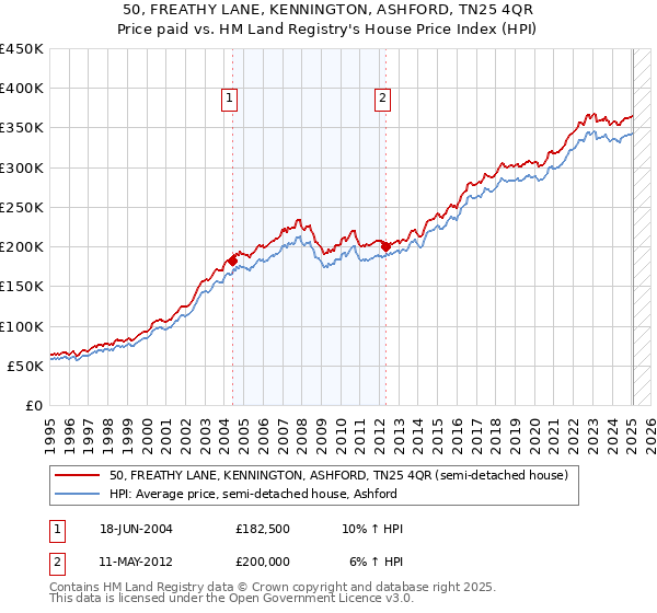 50, FREATHY LANE, KENNINGTON, ASHFORD, TN25 4QR: Price paid vs HM Land Registry's House Price Index