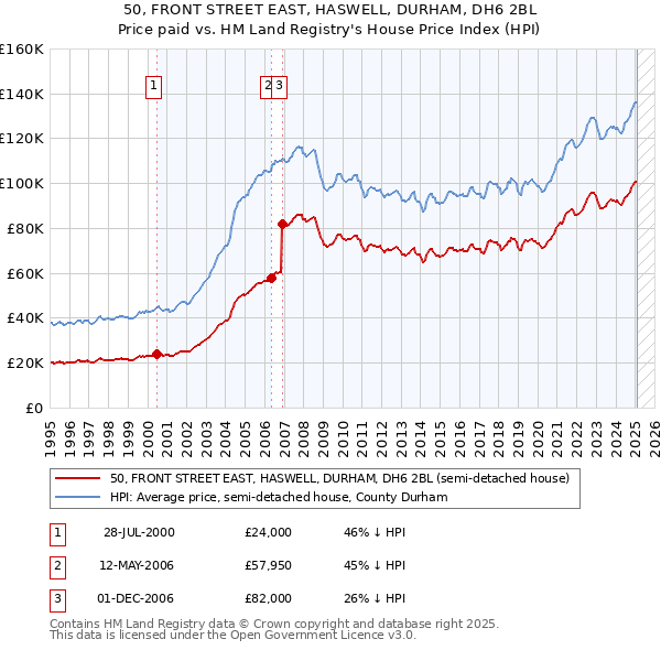 50, FRONT STREET EAST, HASWELL, DURHAM, DH6 2BL: Price paid vs HM Land Registry's House Price Index