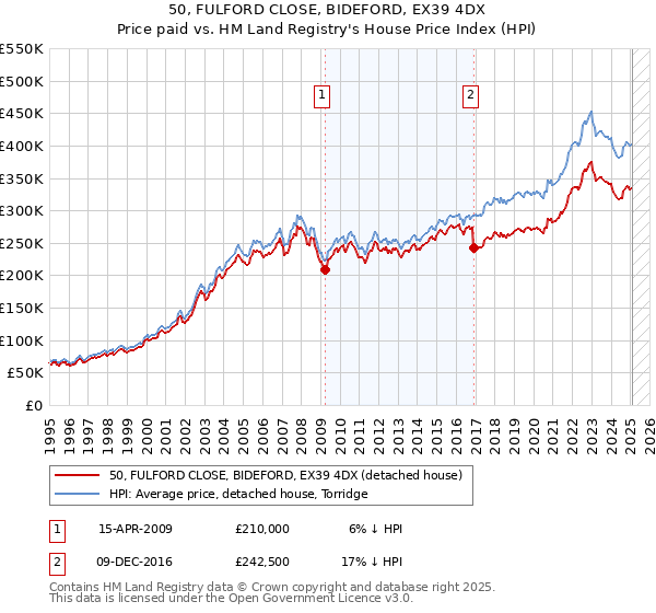 50, FULFORD CLOSE, BIDEFORD, EX39 4DX: Price paid vs HM Land Registry's House Price Index