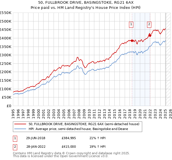 50, FULLBROOK DRIVE, BASINGSTOKE, RG21 6AX: Price paid vs HM Land Registry's House Price Index
