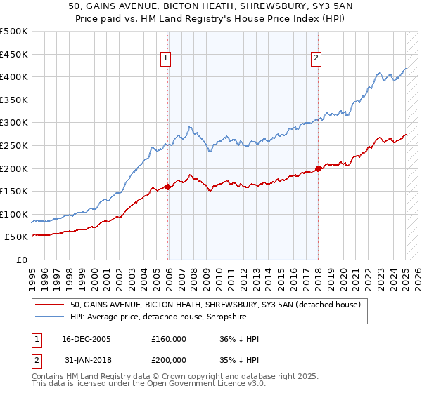 50, GAINS AVENUE, BICTON HEATH, SHREWSBURY, SY3 5AN: Price paid vs HM Land Registry's House Price Index