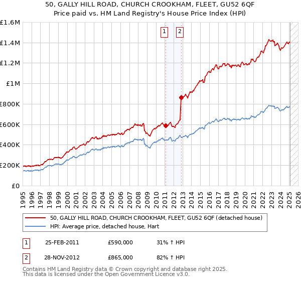 50, GALLY HILL ROAD, CHURCH CROOKHAM, FLEET, GU52 6QF: Price paid vs HM Land Registry's House Price Index
