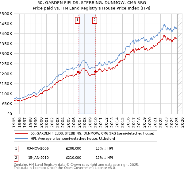 50, GARDEN FIELDS, STEBBING, DUNMOW, CM6 3RG: Price paid vs HM Land Registry's House Price Index