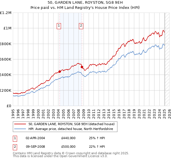 50, GARDEN LANE, ROYSTON, SG8 9EH: Price paid vs HM Land Registry's House Price Index