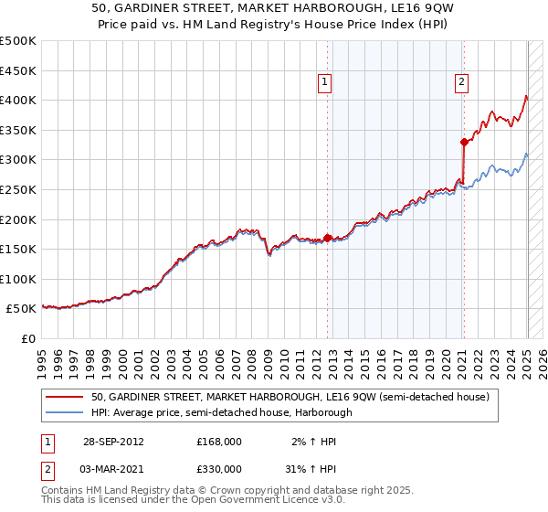 50, GARDINER STREET, MARKET HARBOROUGH, LE16 9QW: Price paid vs HM Land Registry's House Price Index