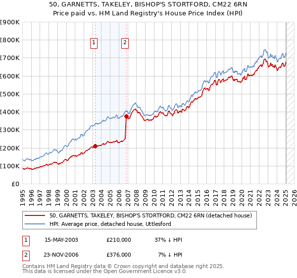 50, GARNETTS, TAKELEY, BISHOP'S STORTFORD, CM22 6RN: Price paid vs HM Land Registry's House Price Index