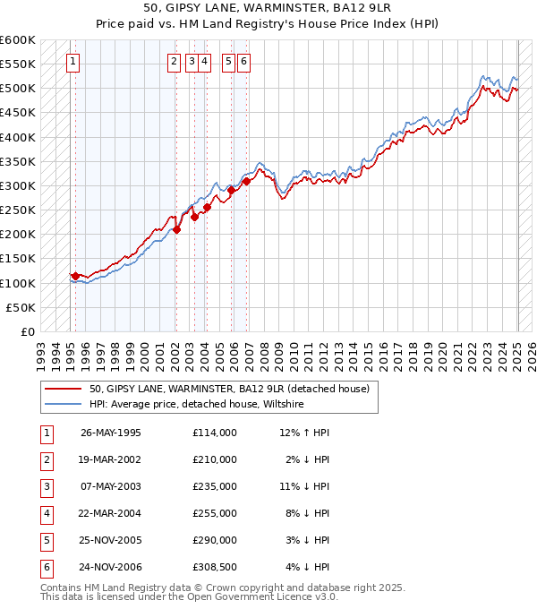 50, GIPSY LANE, WARMINSTER, BA12 9LR: Price paid vs HM Land Registry's House Price Index