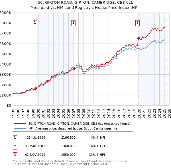 50, GIRTON ROAD, GIRTON, CAMBRIDGE, CB3 0LL: Price paid vs HM Land Registry's House Price Index
