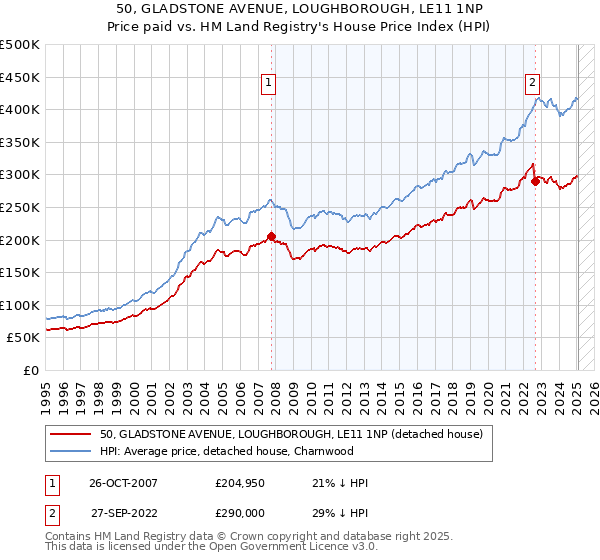 50, GLADSTONE AVENUE, LOUGHBOROUGH, LE11 1NP: Price paid vs HM Land Registry's House Price Index