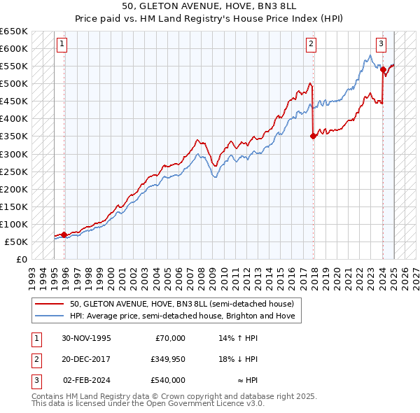 50, GLETON AVENUE, HOVE, BN3 8LL: Price paid vs HM Land Registry's House Price Index